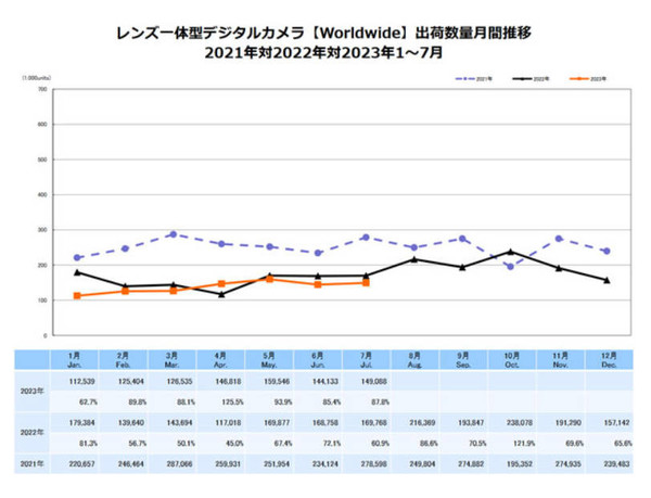 中国数码相机销量出现暴涨 日本和欧洲则大幅下降