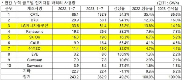 前7月全球电池装车中企超六成 比亚迪反超LG跃居第二