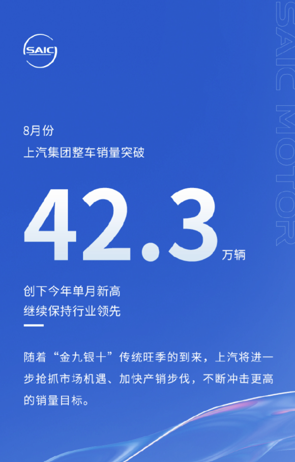 上汽8月整车销量42.3万辆 新能源销量稳居国内第二