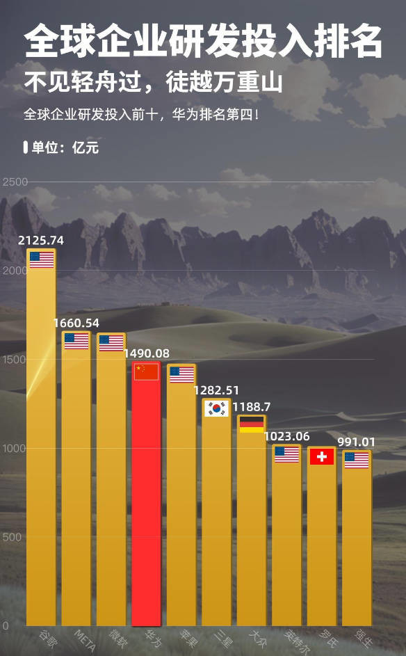 华为研发资金投入为全球第四 超过苹果三星和大众