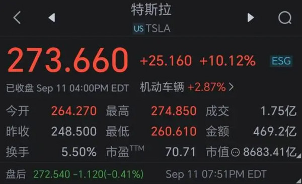 马斯克狂喜！特斯拉大涨10% 市值一夜暴增超5800亿元