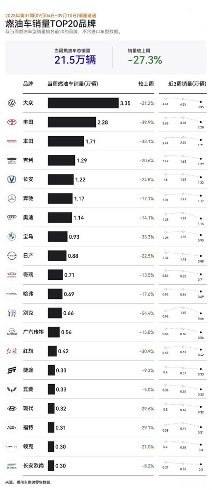 日系车企加速出局 最新数据显示中国燃油车销量大跌