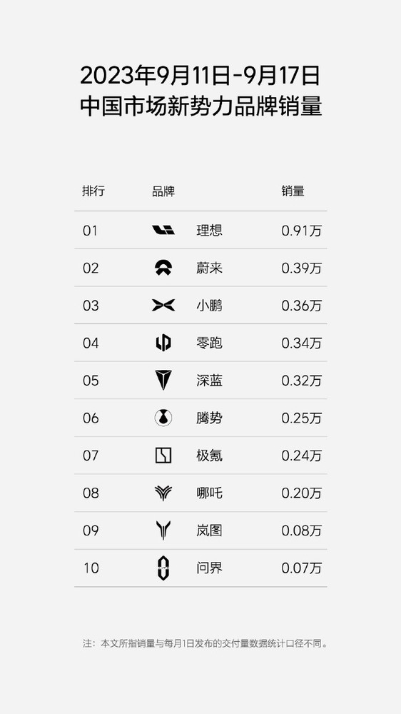 理想汽车最新销量已超过特斯拉 本月销量已破两万辆