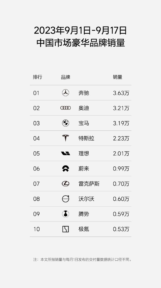 理想汽车最新销量已超过特斯拉 本月销量已破两万辆