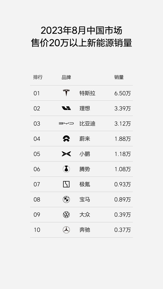 理想汽车再度列出榜单 销量超过奔驰宝马和比亚迪！