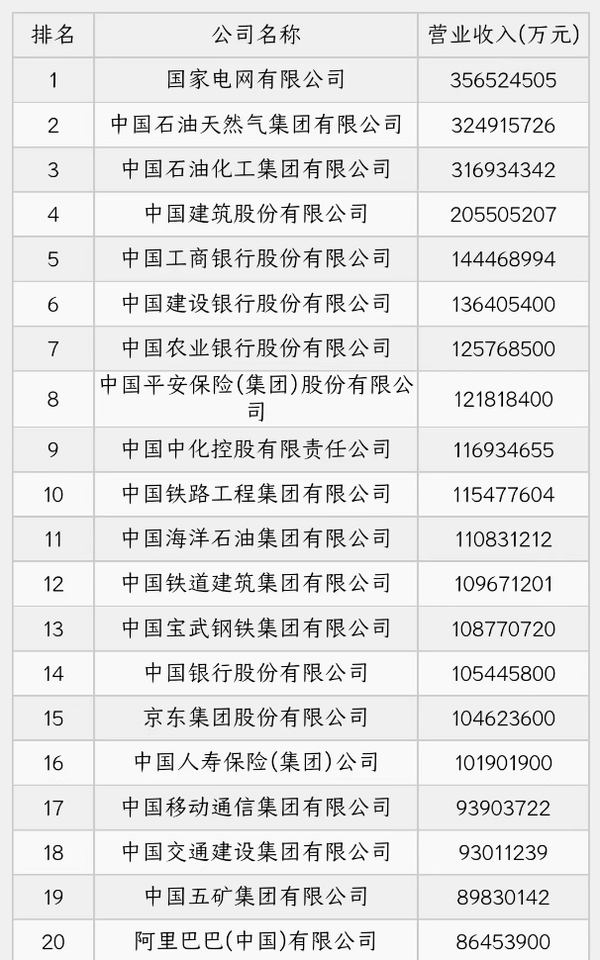 《2023中国企业500强》发布 阿里京东华为进不去前十？