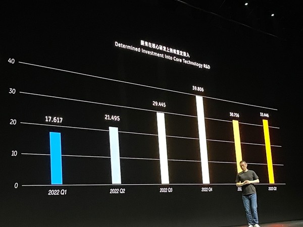 李斌：蔚来研究人员超1.1万人 每季度投30亿元搞研发