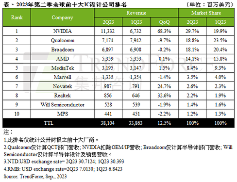 英伟达登顶！Q2全球前十IC设计营收环比增长12.5%