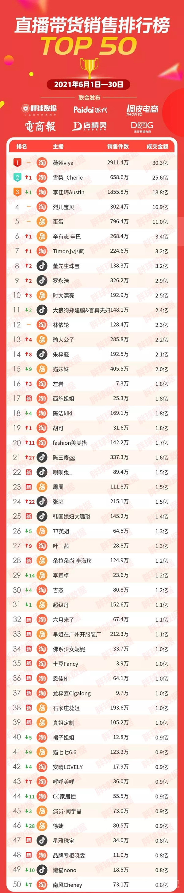 带货主播一天净赚400万！李佳琦的79元不是我们的79