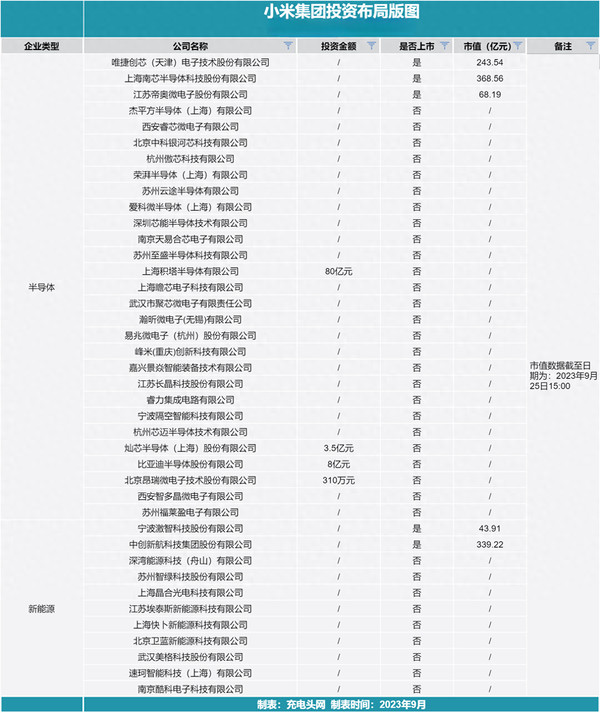 小米集团已投资40家企业 半导体超7成 最高投了80亿