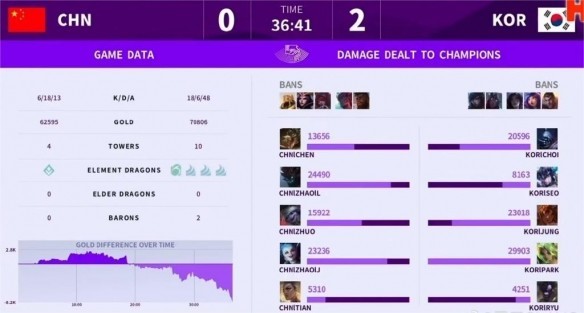 抗韩失败？亚运会LOL中国队0-2不敌韩国 止步半决赛