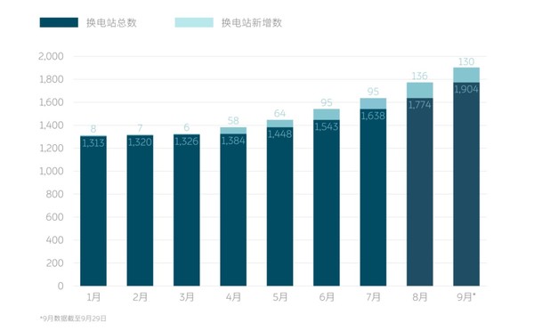 蔚来第1900座换电站正式上线 让加电比加油更方便