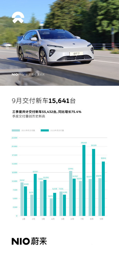 蔚来汽车9月销量公布 交付15641辆 同比增长43.8%