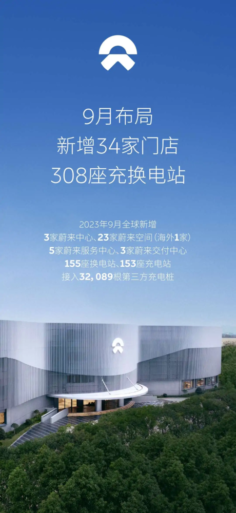 蔚来汽车9月销量公布 交付15641辆 同比增长43.8%