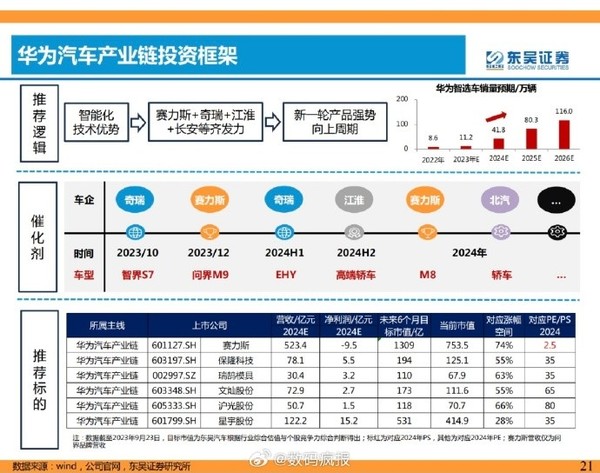 预计华为智选车今年销量为11.2万辆 2026年破百万辆