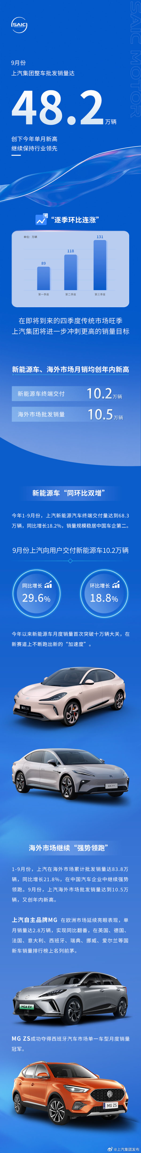 9月上汽集团销售整车48.2万辆 新能源单月交付破十万！