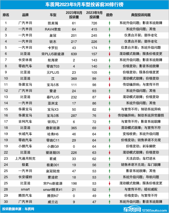 丰田霸榜前五！9月国内汽车投诉量再创新高超1.8万宗