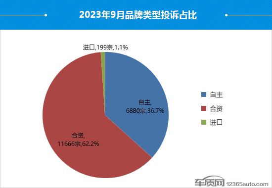 丰田霸榜前五！9月国内汽车投诉量再创新高超1.8万宗