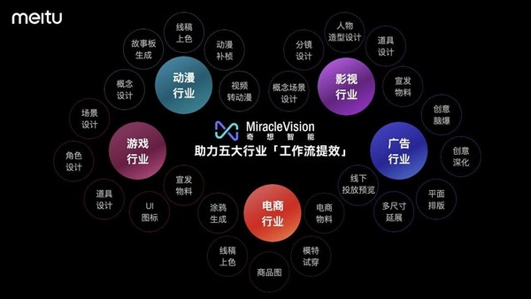 美图自研视觉大模型3.0发布：助力广告电商等五大行业