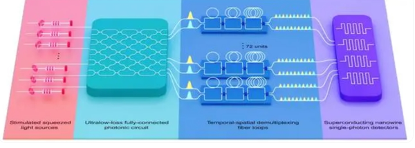 九章三号光量子计算原型机研制成功 再度刷新世界纪录！