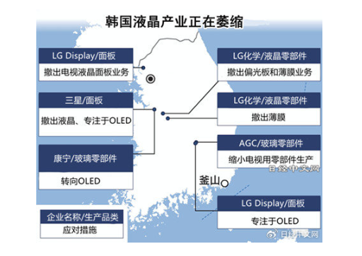 日媒：韩国厂商液晶面板业务萎缩 因中国厂商崛起