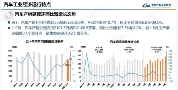 9月汽车产销创历史同期新高 前三季度累销超2106万辆