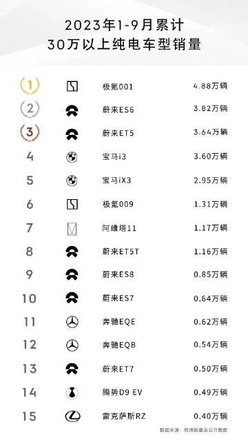 极氪001今年销量超越蔚来宝马车型 国产豪华纯电扛把子