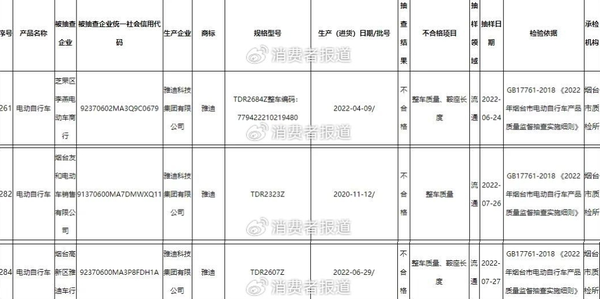 雅迪电动车今年8次抽检不合格 投诉不断 你还会买吗？