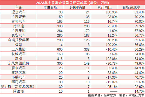 仅理想前三季度完成年度销量目标 小鹏、蔚来均未过半