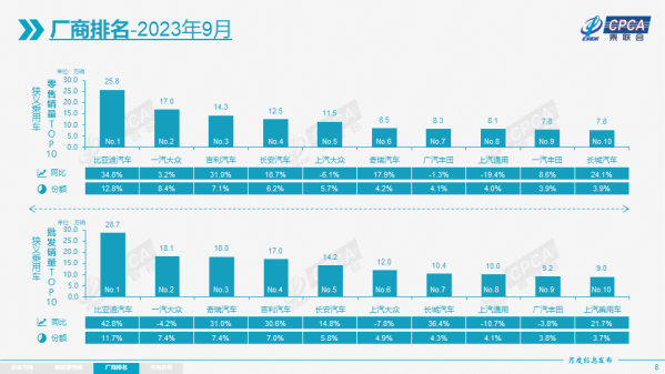 最新车企销量排名出炉：前十名中日系仅剩一根独苗