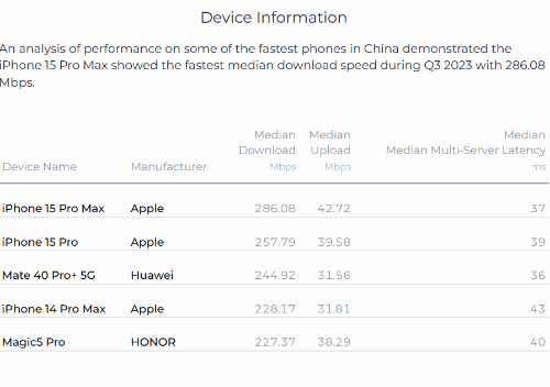 华为手机网速不敌iPhone 15 Pro系列 看到机型我笑了