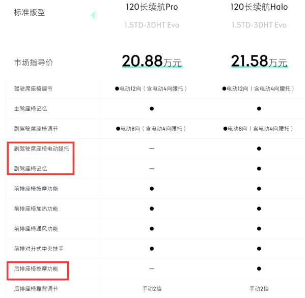 领克08选购指南：120长续航Halo版最值 20万左右可落地