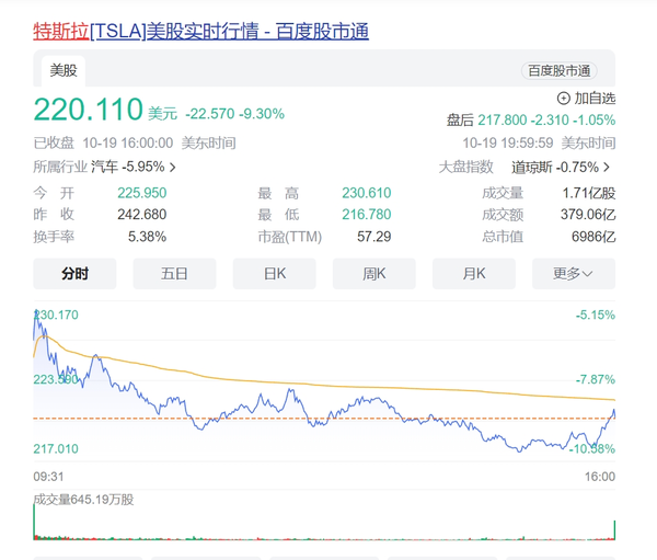 特斯拉股价再崩 市值蒸发5200亿 马斯克身家缩水千亿