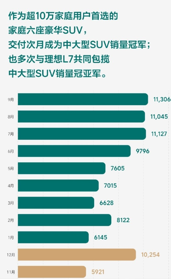 理想L8第100000辆交付 已多次夺中大型SUV销量冠亚军