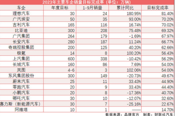 理想L8第100000辆交付 已多次夺中大型SUV销量冠亚军