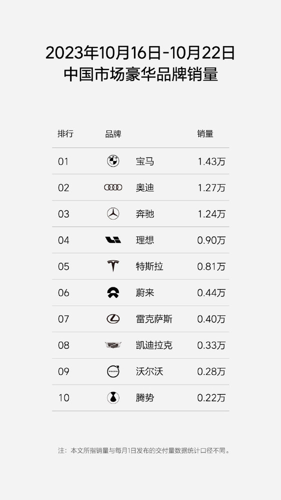 理想汽车再度公布周销量 达0.9万辆 小鹏/蔚来紧随其后