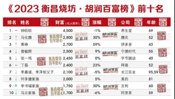 身价4500亿元 钟睒睒三度加冕中国首富 马化腾排名第二