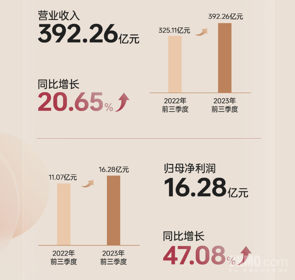 海信视像Q3财报发布：归母净利润同比大增47.08%