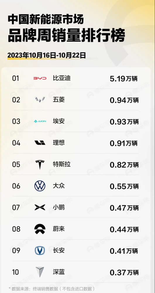 新能源品牌最新周销榜 比亚迪稳居第一 理想跌至第四