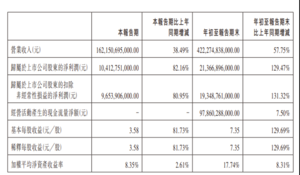 比亚迪公布Q3财报：营收1621.51亿 净利润104.13亿元