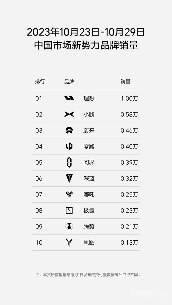 李想提出新目标：三款车整体交付5万/月 L7调整到2万