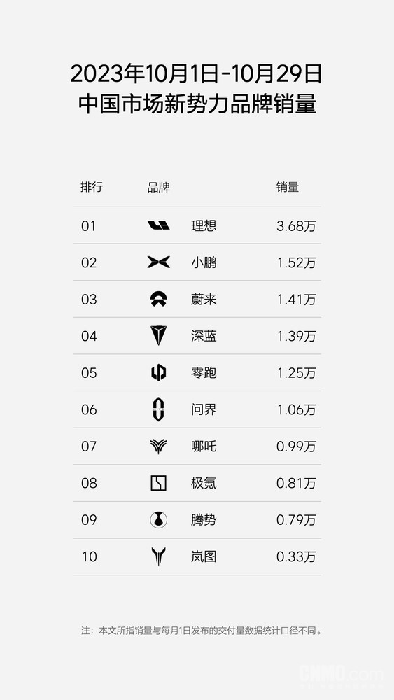 李想提出新目标：三款车整体交付5万/月 L7调整到2万