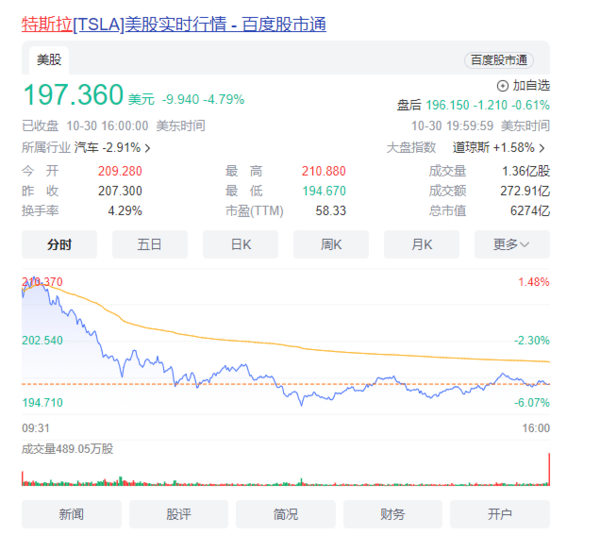 特斯拉又暴跌 市值已缩水超23000亿元 发生了什么？ 　