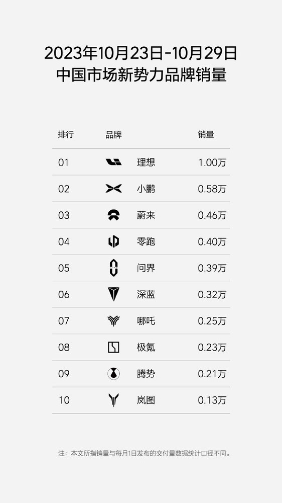 理想汽车再度公布周销量 达1万辆 遥遥领先小鹏、蔚来