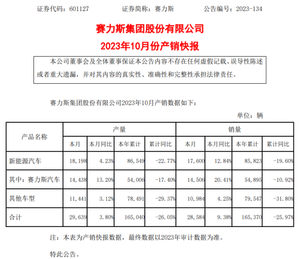 赛力斯10月新能源汽车销量17600辆 问界新M7销量给力