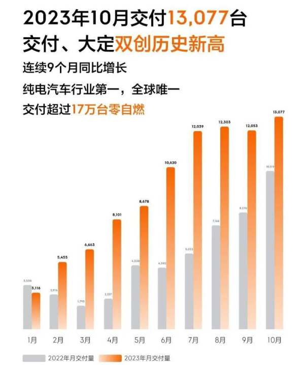 极氪汽车10月交付13077台创历史新高 超17万台车零自燃