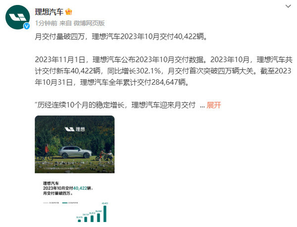 理想汽车10月交付40422辆！月交付量首次突破四万