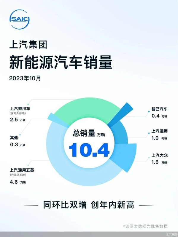 仅次于比亚迪 上汽10月新能源销量10.4万辆 创年内新高