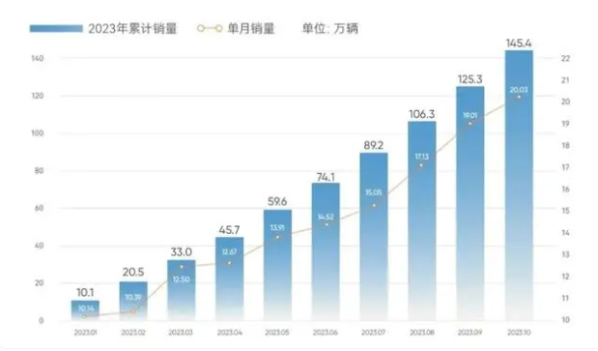 奇瑞集团10月销量突破20万辆 同比增长50.8% 再刷纪录