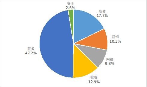 工信部通告三季度电信服务质量情况 下架63款不良应用 　